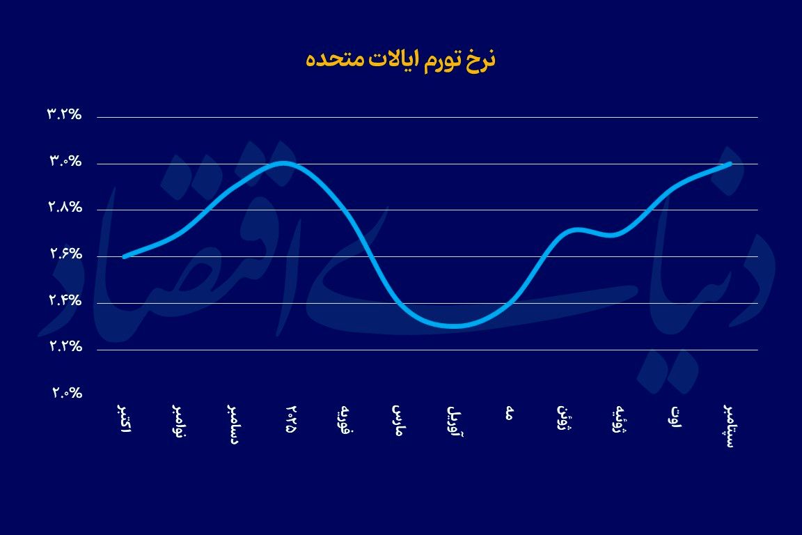 واکنش طلابه تورم آمریکا