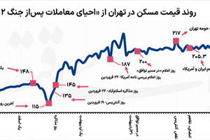چرخش جنگی در بازار مسکن