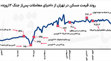 چرخش جنگی در بازار مسکن
