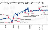 چرخش جنگی در بازار مسکن