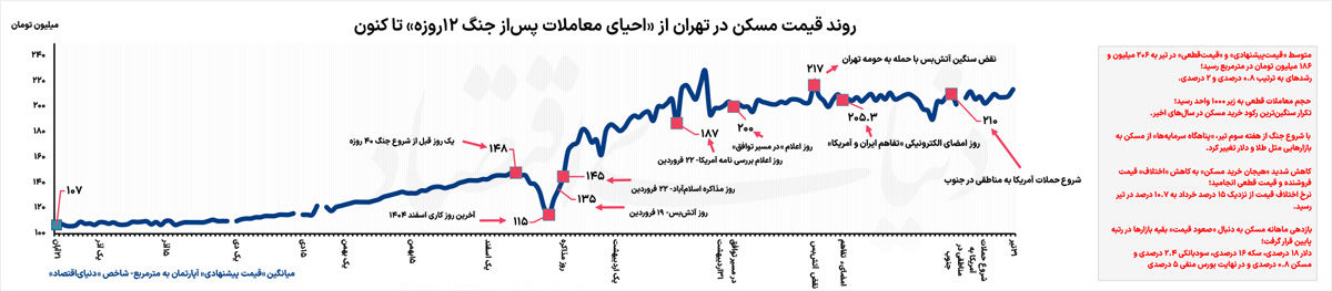 چرخش جنگی در بازار مسکن