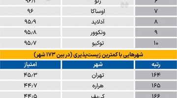 رتبه تهران در بین شهرهای جهان