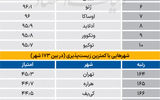 رتبه تهران در بین شهرهای جهان