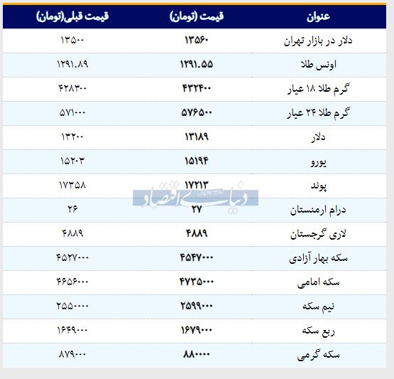 قیمت طلا، سکه و دلار امروز ۱۳۹۸/۰۱/۱۷ | دلار ارزان شد، نیم‌سکه گران