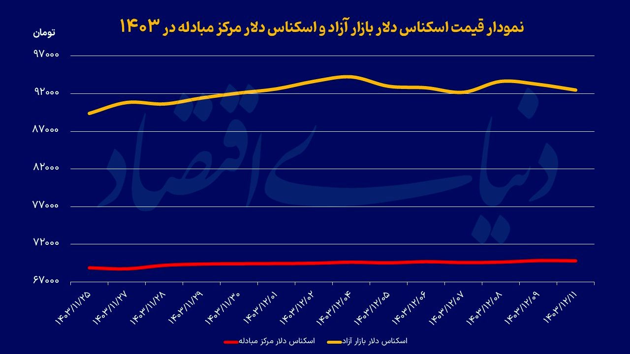 واکنش دلار به استیضاح وزیر