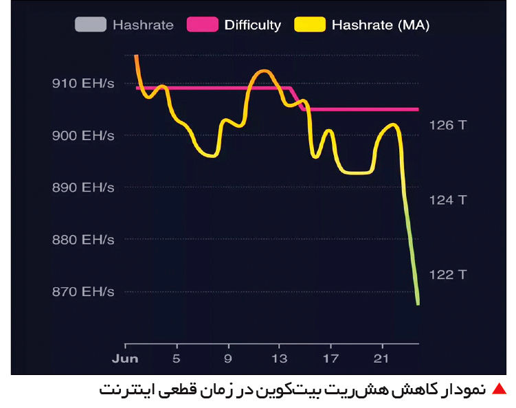 آیا ماینرهای ایرانی واقعاً عامل بحران ناترازی برق هستند؟ 2