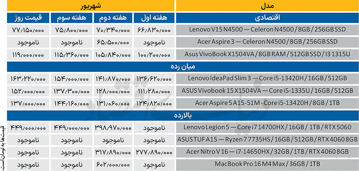 ارتقا به جای خرید لپ‌تاپ