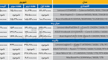 ارتقا به جای خرید لپ‌تاپ