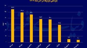یلدای طلایی بازارها