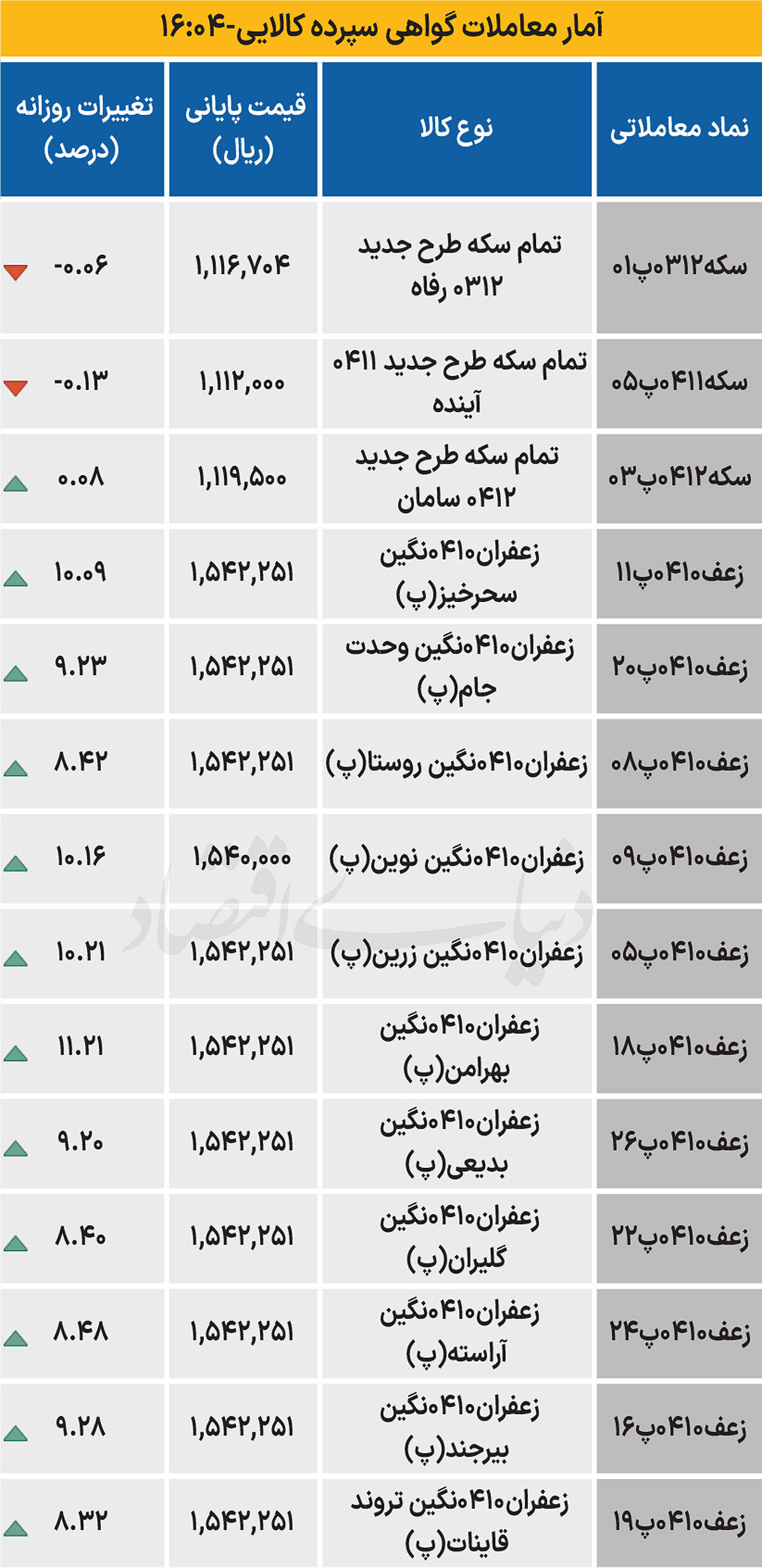 بازار گواهی - ۱۴۰۴/۰۸/۱۲