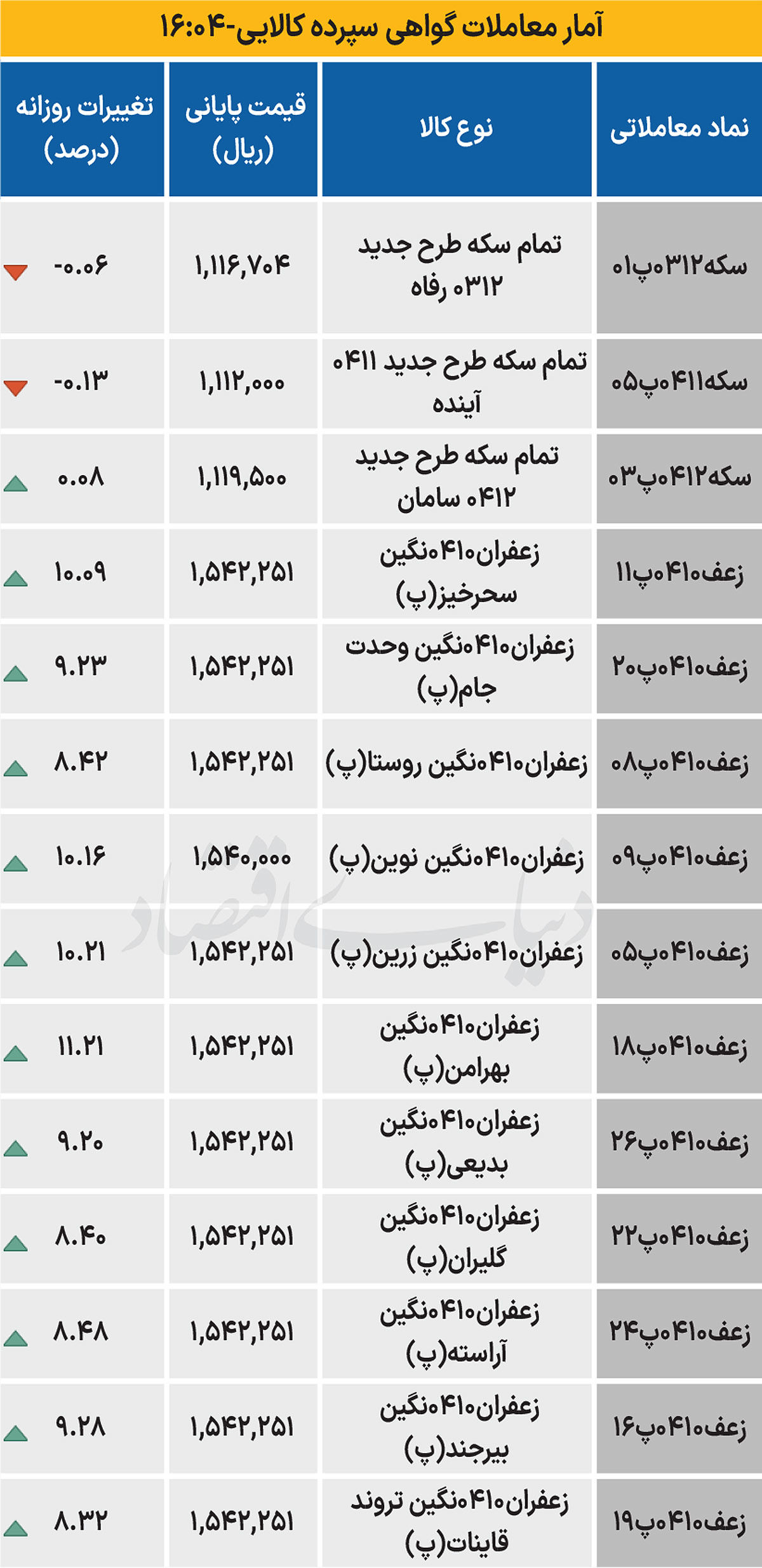 بازار گواهی - ۱۴۰۴/۰۸/۱۲