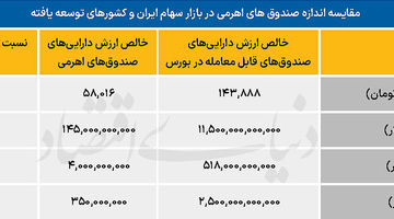 خطر اهرمی در بورس تهران