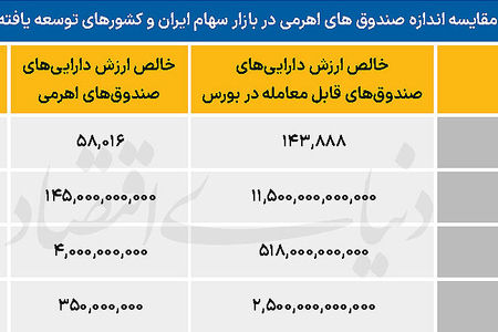 خطر اهرمی در بورس تهران