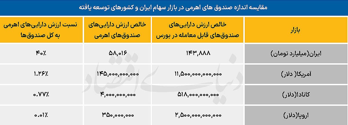 خطر اهرمی در بورس تهران