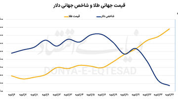 دماسنج جهانی التهاب اقتصاد