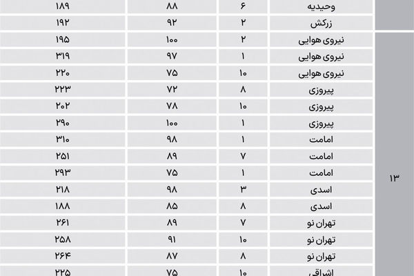 آپارتمان در شرق تهران چند شد؟
