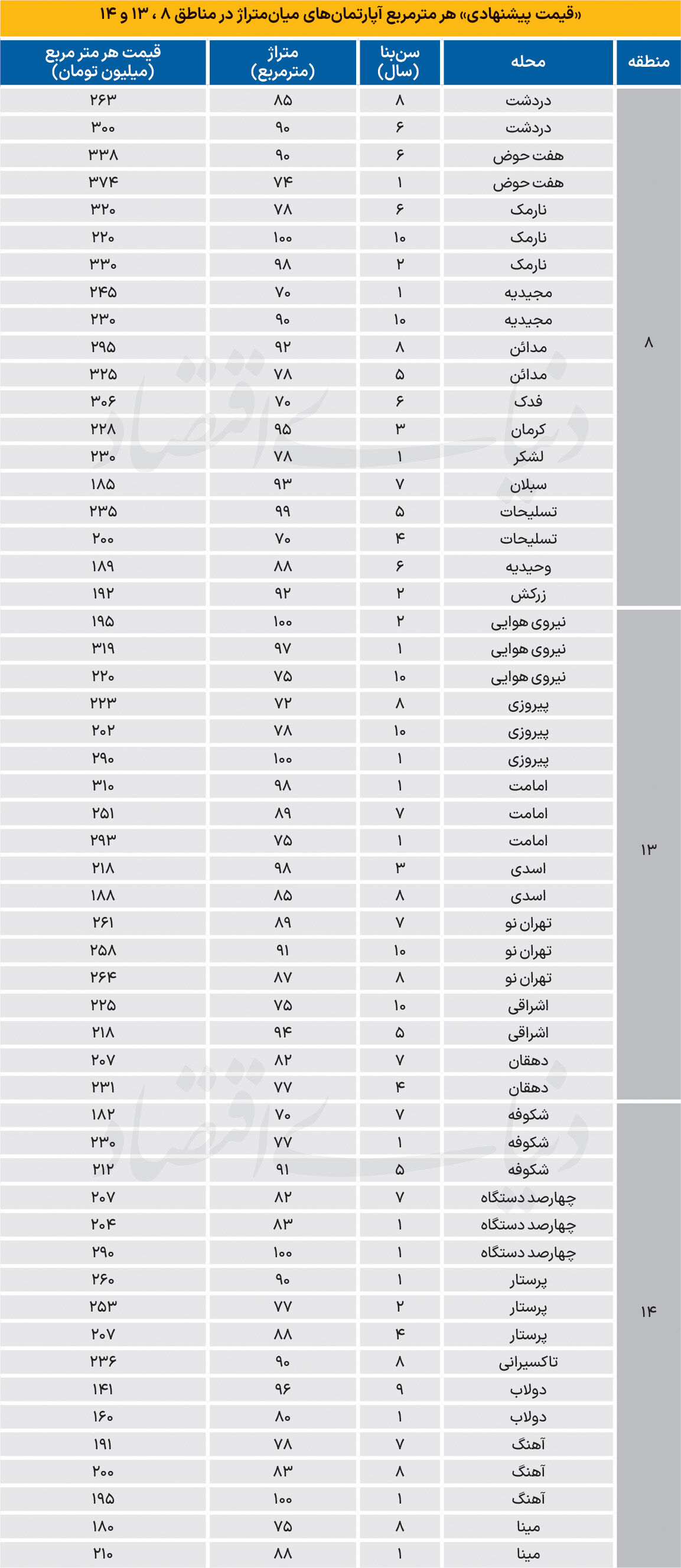 آپارتمان در شرق تهران چند شد؟