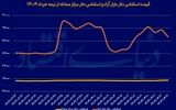 شروع سرخ بازار ارز