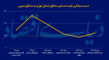 اختلاف تورمی مسکن 22 منطقه