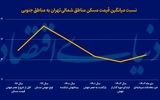 اختلاف تورمی مسکن 22 منطقه