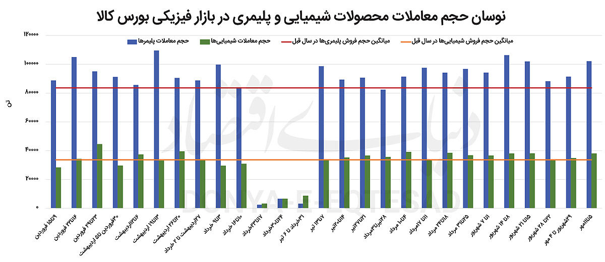 ورق پتروشیمی‌ها برگشت 