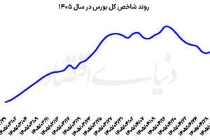 سبقت سهام کوچک از بزرگان  