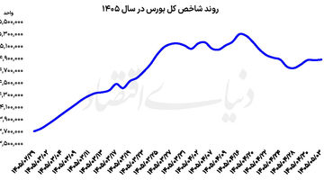 سبقت سهام کوچک از بزرگان  