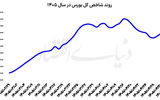 سبقت سهام کوچک از بزرگان  