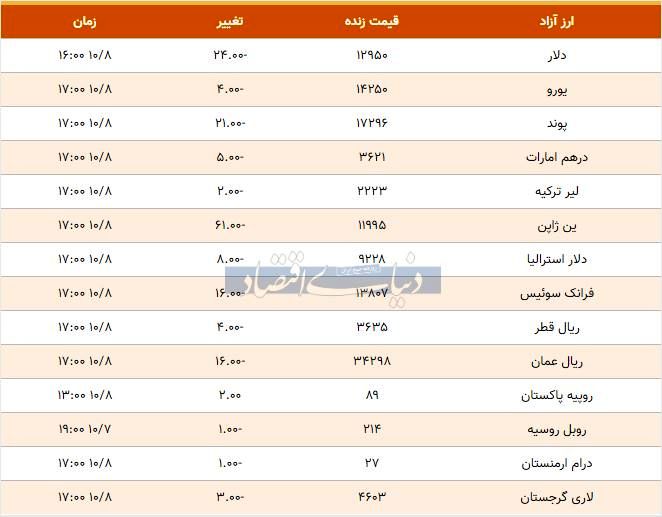 قیمت دلار، یورو و پوند امروز ۱۳۹۸/۱۰/۰۸| دلار سقوط کرد