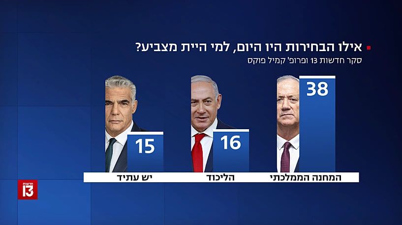 سبقت گرفتن رقبای حزب لیکود در نظرسنجی‌ها/ محبوبیت نتانیاهو در حال کاهش است