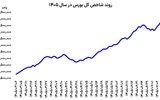 بازگشت احتیاط به بورس