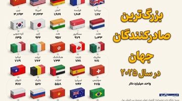 بزرگترین صادرکنندگان جهان در ۲۰۲۵