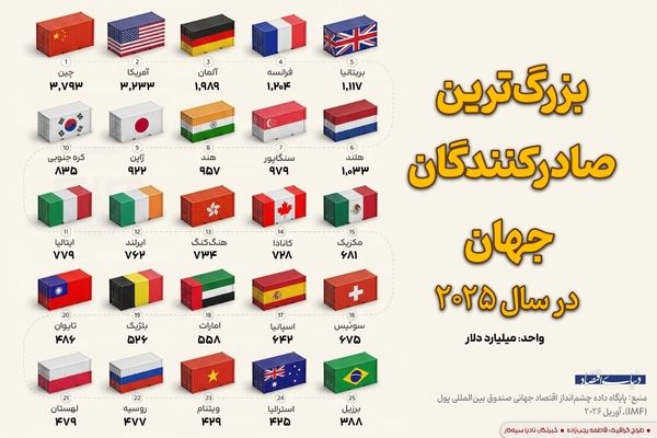 بزرگترین صادرکنندگان جهان در ۲۰۲۵