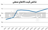 جزر و مد بازارهای کالایی