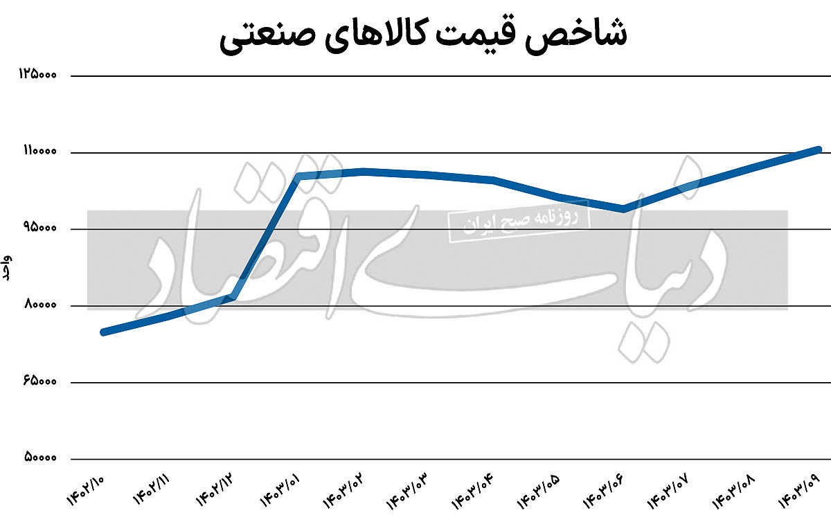 جزر و مد بازارهای کالایی