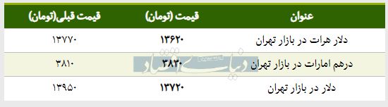 قیمت دلار در بازار امروز تهران ۱۳۹۸/۰۱/۲۴