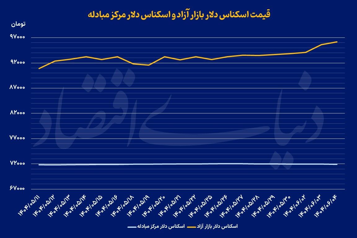 بازار ارز در فاز مذاکرات