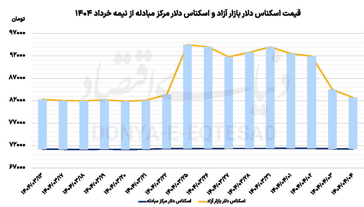 قیمت دلار به پیش از جنگ بازگشت / سکه تمام ریخت، نیم سکه افزایشی شد