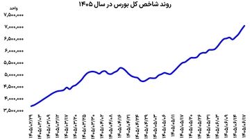 بورس پرواز کرد