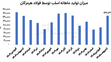 «هرمز»؛ تکیه‌گاه روزهای پرچالش فولادی‌ها