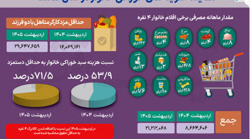 دستمزد ناچیز در تورم سنگین