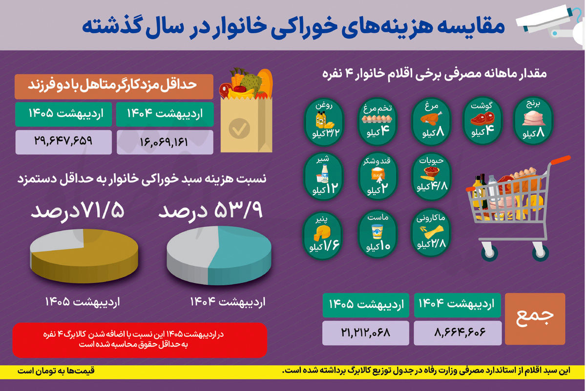 دستمزد ناچیز در تورم سنگین