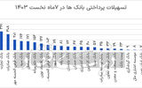 کفایت سرمایه بانک صادرات ایران  در مدار مثبت