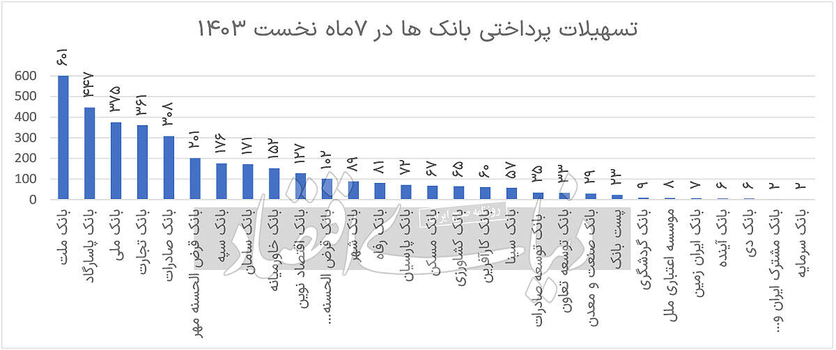 کفایت سرمایه بانک صادرات ایران  در مدار مثبت