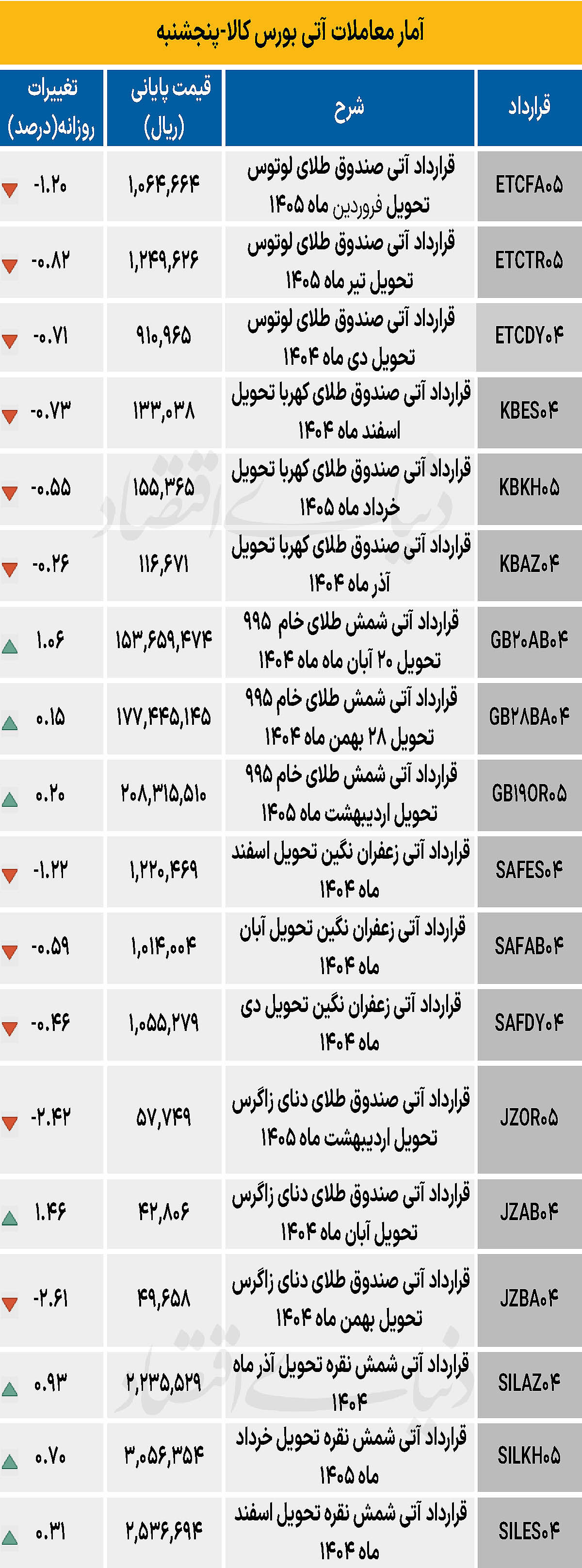 بازار آتی - ۱۴۰۴/۰۷/۲۶
