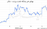 فرمان نفت در اختیار هرمز