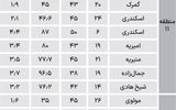 قیمت قدیمی‌ها در جنوب تهران