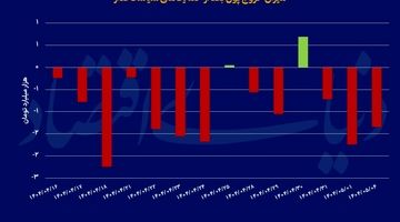 پایان تاثیر مُسکن بورسی؟