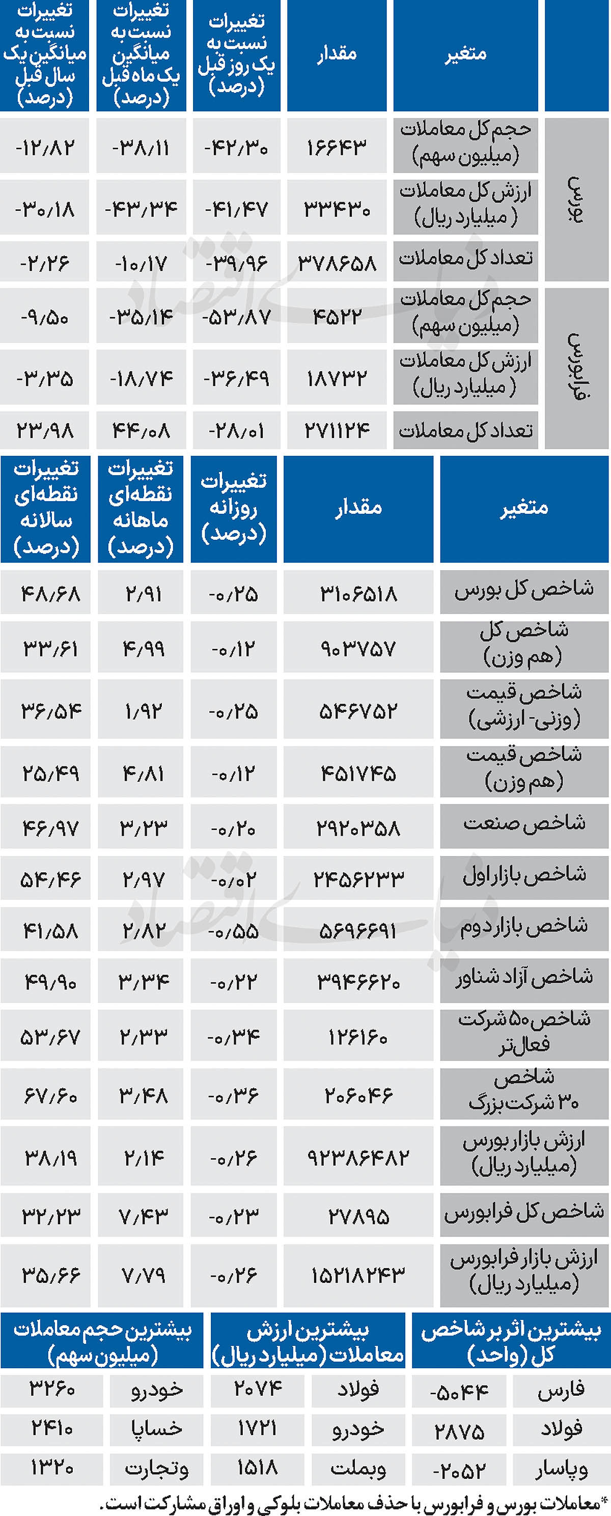 نبض شاخص - ۱۴۰۴/۰۸/۲۱
