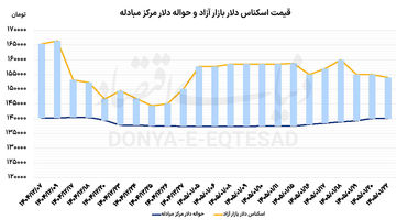 افت دلار با شروع مذاکرات